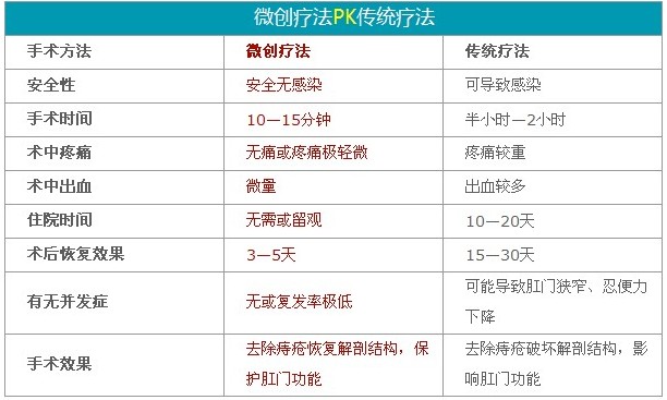 微创疗法PK传统疗法.jpg