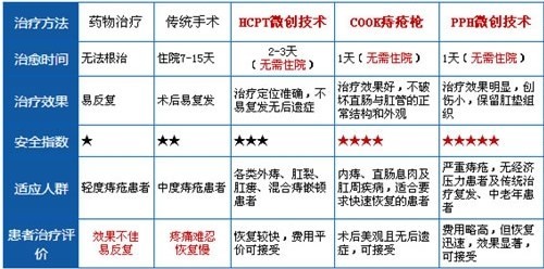 痔疮治疗方法.jpg