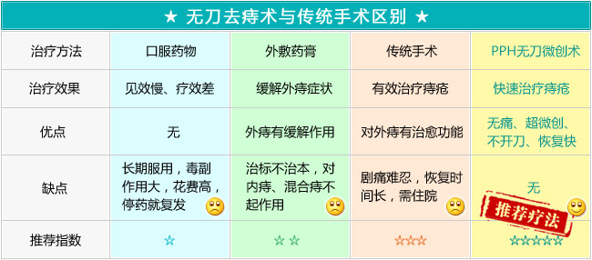 无刀去痣与传统手术的区别.jpg