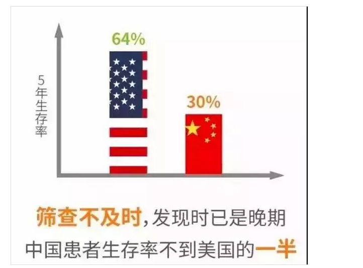 广州东大肛肠医院医生谈肠癌:很多人发现时已经是晚期了!